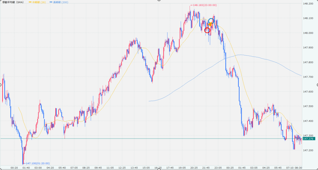 2025年8月27日のドル円5分足のチャート画像です。