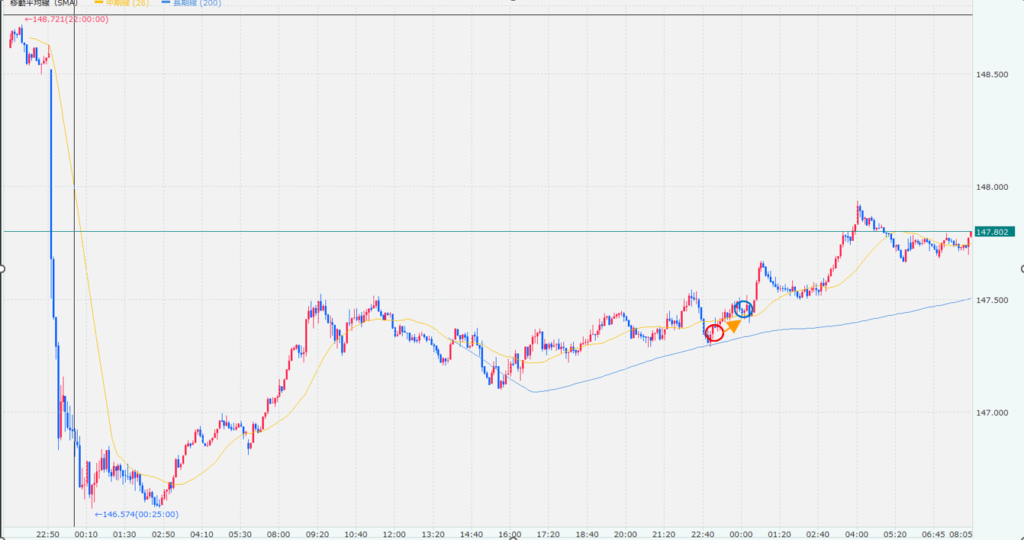2025年8月25日のドル円5分足チャートの画像です。