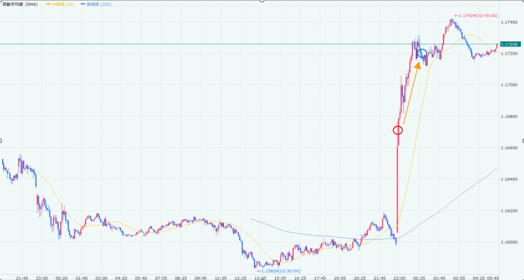 2025年8月22日のユーロドル5分足のチャート画像です。