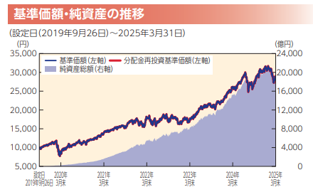 ファンド基準価額、純資産の推移のグラフの画像です