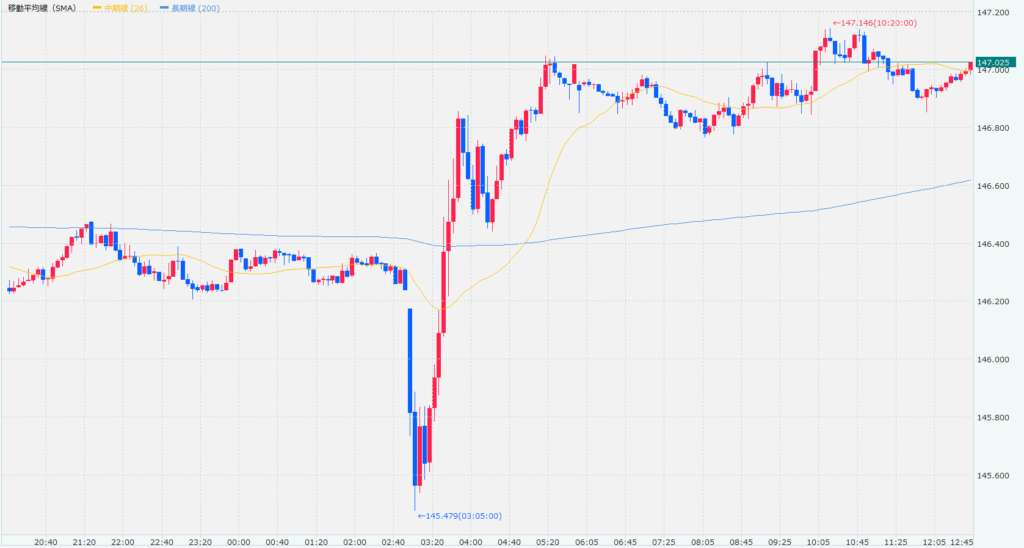 2025年9月17日のドル円5分足チャートの画像です