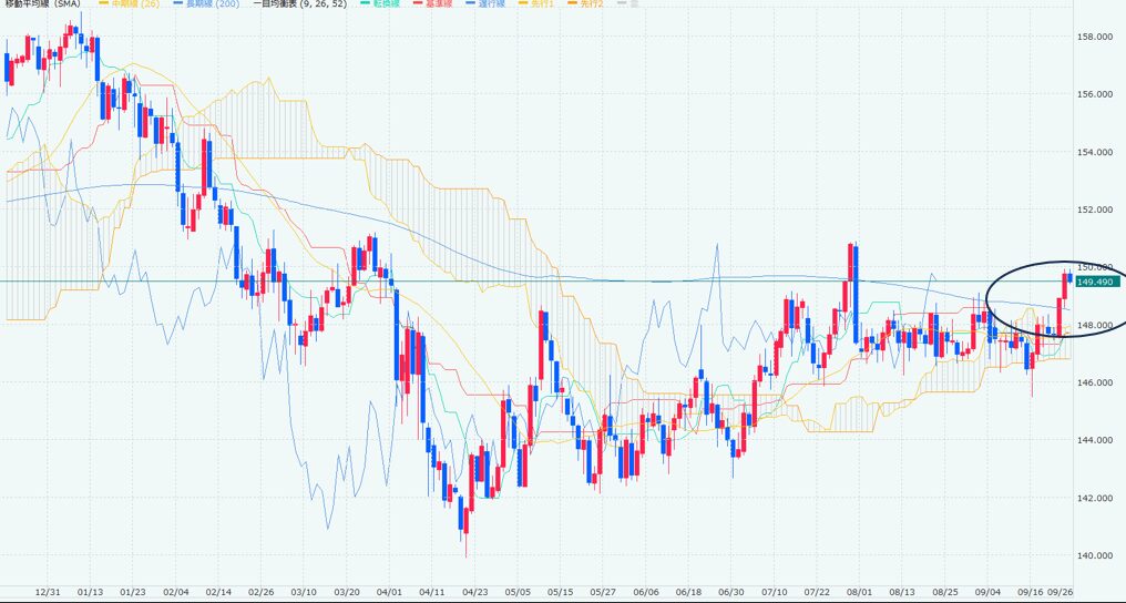 ドル円日足チャート画像・一目均衡表の画像です