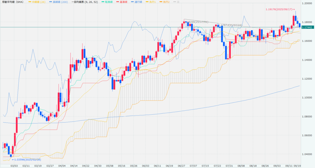 ユーロドルの日足チャート画像です