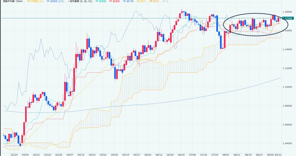 ユーロドル日足チャート画像です