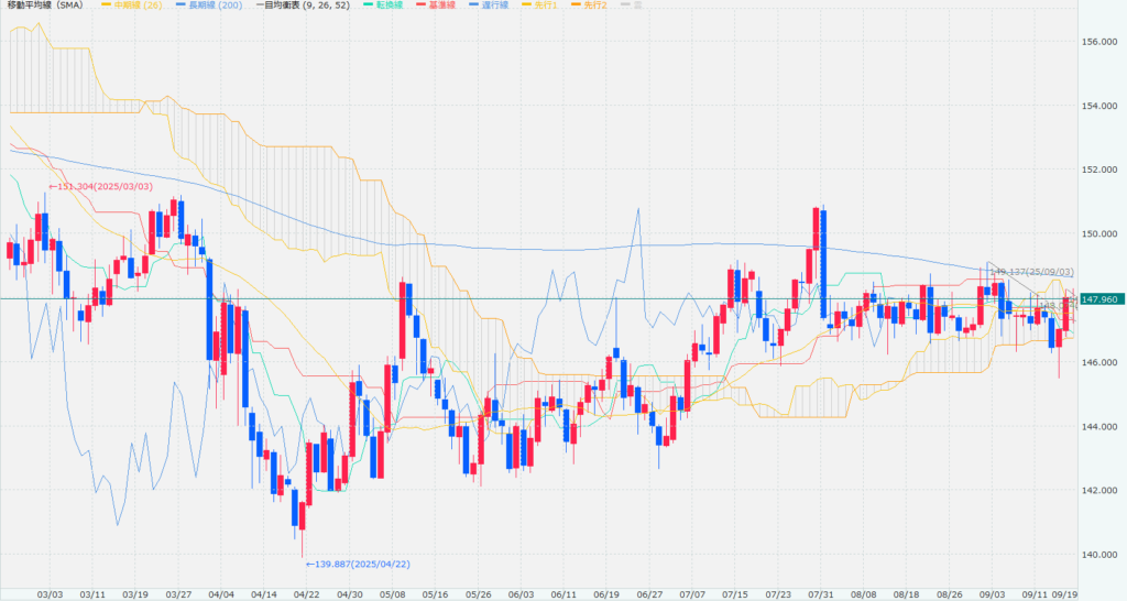 ドル円の日足チャート画像です