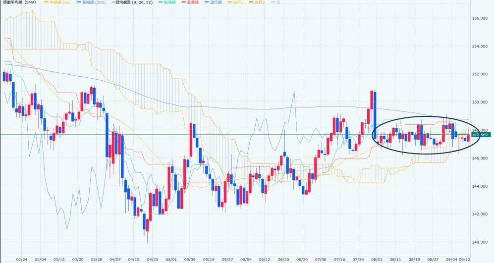 ドル円日足チャート画像です