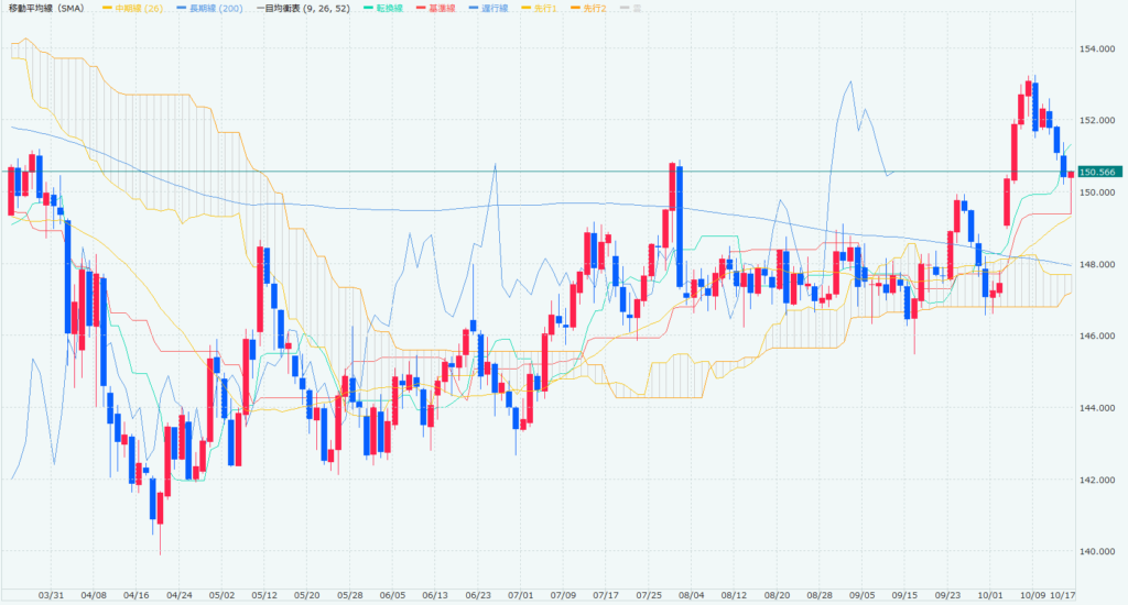 ドル円日足チャートの画像です