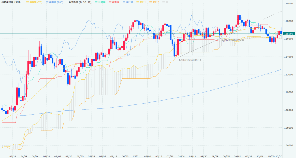 ユーロドル日足チャートの画像です