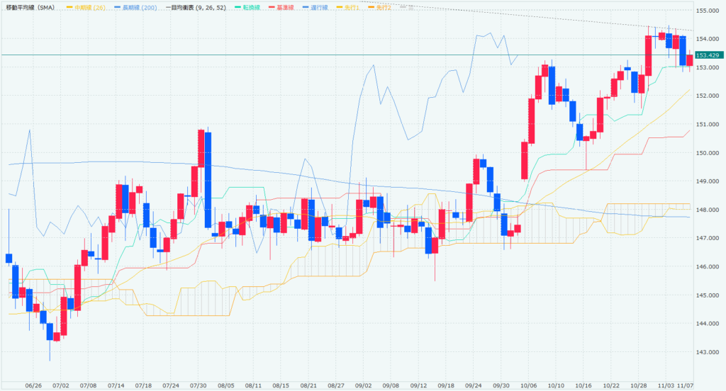 ドル円日足チャートの画像