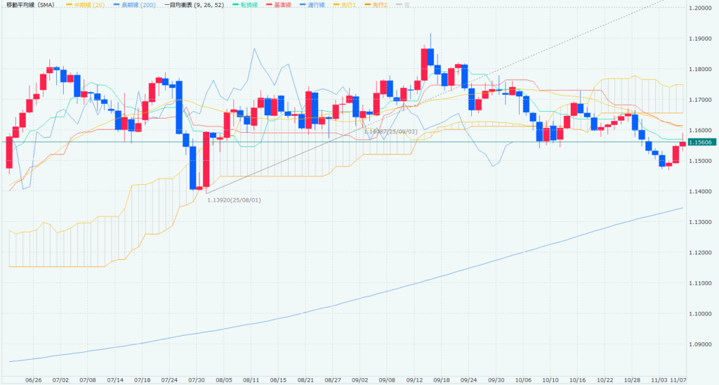 ユーロドル日足チャート画像