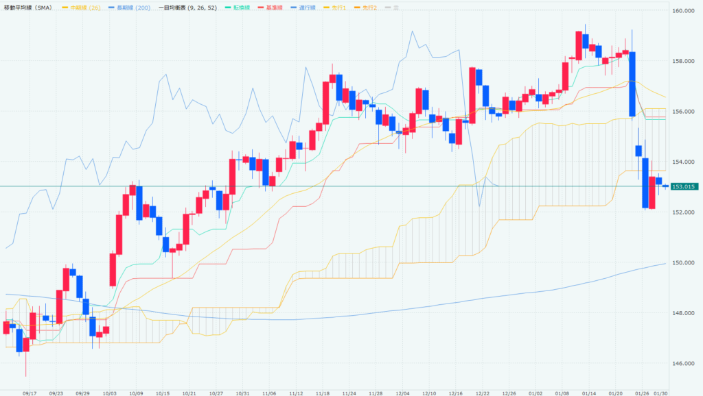 ドル円日足チャート