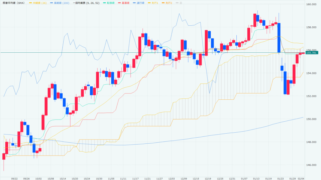 ドル円日足チャート
